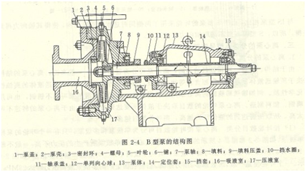 大東海泵業(yè)B型泵結構圖